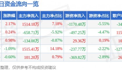 股票行情快报：通化东宝（600867）10月9日主力资金净买入1514.18万元
