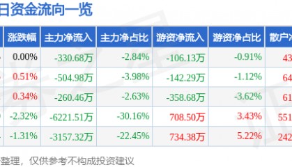股票行情快报：大众交通（600611）10月22日主力资金净卖出330.68万元