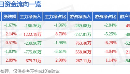 股票行情快报：南宁百货（600712）10月23日主力资金净卖出186.36万元