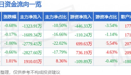 股票行情快报：大众交通（600611）10月30日主力资金净卖出1323.91万元