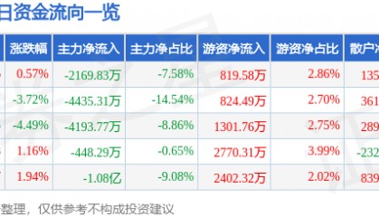 股票行情快报：天龙集团（300063）9月4日主力资金净卖出2169.83万元