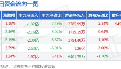 股票行情快报：南都电源（300068）9月16日主力资金净卖出1.32亿元