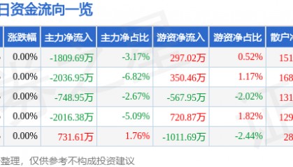 股票行情快报：永泰能源（600157）8月13日主力资金净卖出1809.69万元