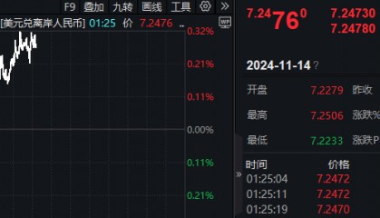 亚太股市午后全线跳水！恒生科指跌超4%，A股三大指数翻绿，人民币跌超400个基点，机构：回调或提供更具吸引力买点