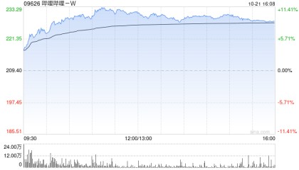 方正证券：予哔哩哔哩-W“推荐”评级 利润改善优于预期