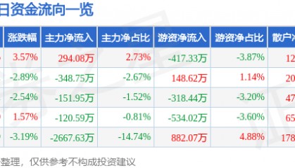 股票行情快报：南宁百货（600712）9月24日主力资金净买入294.08万元