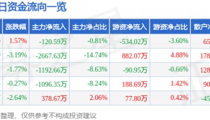股票行情快报：南宁百货（600712）9月19日主力资金净卖出120.59万元