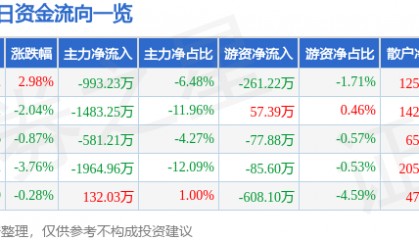 股票行情快报：友好集团（600778）9月1日主力资金净卖出993.23万元
