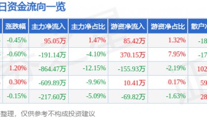 股票行情快报：友好集团（600778）8月7日主力资金净买入95.05万元