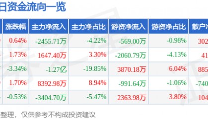 股票行情快报：天龙集团（300063）8月25日主力资金净卖出2455.71万元