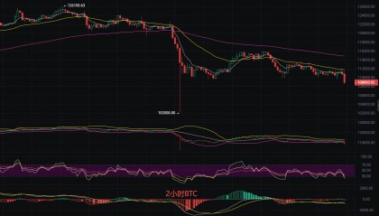 币圈丽盈：2025.10.17比特币（BTC）以太坊（ETH）最新行情分析及操作建议参考
