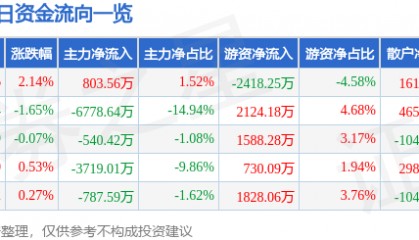 股票行情快报：南都电源（300068）7月24日主力资金净买入803.56万元