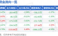 股票行情快报：通化东宝（600867）8月12日主力资金净卖出263.46万元