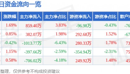 股票行情快报：友好集团（600778）8月25日主力资金净买入859.40万元