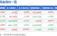 股票行情快报：金风科技（002202）9月11日主力资金净买入2.27亿元