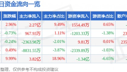 股票行情快报：金风科技（002202）9月11日主力资金净买入2.27亿元