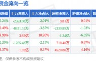 股票行情快报：金风科技（002202）9月9日主力资金净卖出2363.98万元