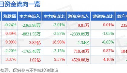 股票行情快报：金风科技（002202）9月9日主力资金净卖出2363.98万元