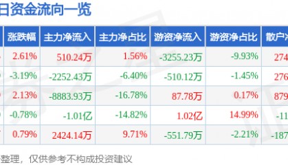 股票行情快报：通化东宝（600867）10月31日主力资金净买入510.24万元