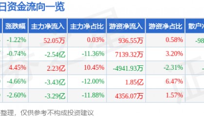 股票行情快报：兴森科技（002436）9月9日主力资金净买入52.05万元