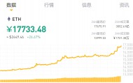 以太坊24小时狂飙26%