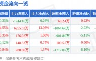 股票行情快报：通化东宝（600867）10月16日主力资金净卖出1744.16万元