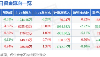 股票行情快报：通化东宝（600867）10月16日主力资金净卖出1744.16万元