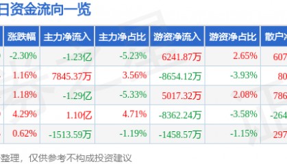 股票行情快报：永泰能源（600157）10月14日主力资金净卖出1.23亿元