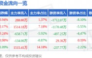 股票行情快报：通化东宝（600867）10月10日主力资金净买入288.80万元