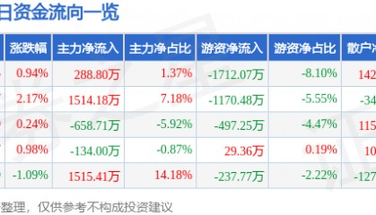 股票行情快报：通化东宝（600867）10月10日主力资金净买入288.80万元