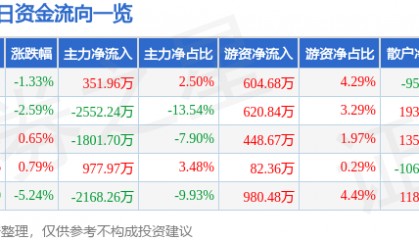 股票行情快报：南宁百货（600712）9月9日主力资金净买入351.96万元