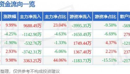 8月23日京北方涨停分析：跨境支付，数字人民币，信创概念热股
