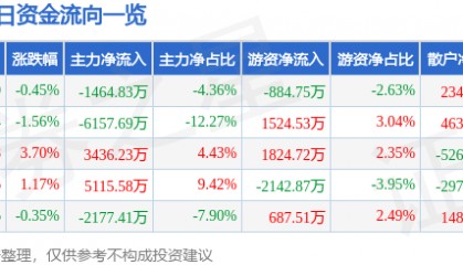 股票行情快报：天龙集团（300063）8月5日主力资金净卖出1464.83万元