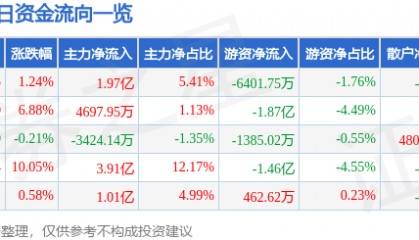 股票行情快报：南都电源（300068）9月10日主力资金净买入1.97亿元