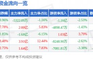 股票行情快报：金风科技（002202）10月14日主力资金净卖出5322.09万元