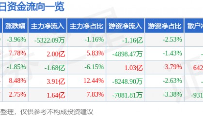 股票行情快报：金风科技（002202）10月14日主力资金净卖出5322.09万元