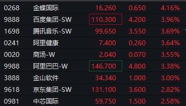 恒生科技指数涨逾1.5% 哔哩哔哩涨近5%