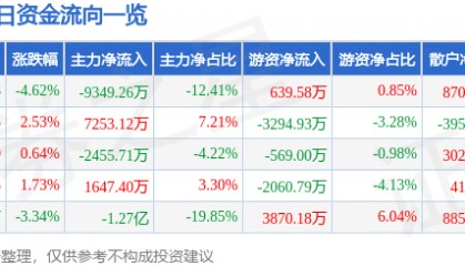股票行情快报：天龙集团（300063）8月27日主力资金净卖出9349.26万元