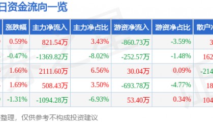 股票行情快报：天龙集团（300063）7月29日主力资金净买入821.54万元