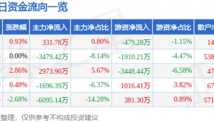 股票行情快报：三维通信（002115）8月20日主力资金净买入331.78万元