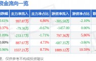 股票行情快报：通化东宝（600867）9月23日主力资金净买入997.87万元