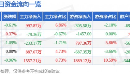 股票行情快报：通化东宝（600867）9月23日主力资金净买入997.87万元