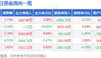 股票行情快报：天龙集团（300063）8月22日主力资金净买入1647.40万元