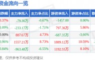 股票行情快报：通化东宝（600867）9月22日主力资金净卖出79.36万元