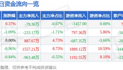 股票行情快报：通化东宝（600867）9月22日主力资金净卖出79.36万元