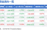 股票行情快报：通化东宝（600867）9月5日主力资金净卖出346.96万元