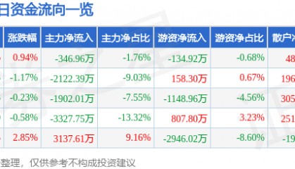 股票行情快报：通化东宝（600867）9月5日主力资金净卖出346.96万元