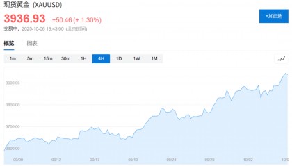 黄金、比特币双双创历史新高，美国政府关门刺激“美元贬值交易”