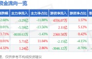 股票行情快报：兴森科技（002436）9月3日主力资金净卖出3.29亿元