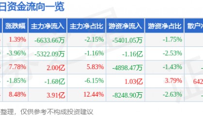 股票行情快报：金风科技（002202）10月15日主力资金净卖出6633.66万元